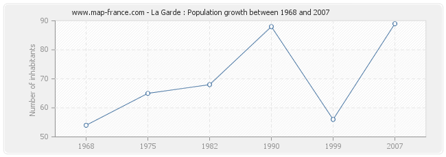 Population La Garde